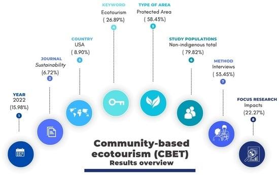 Approaches, Trends, and Gaps in Community-Based <b>Ecotourism</b> ...