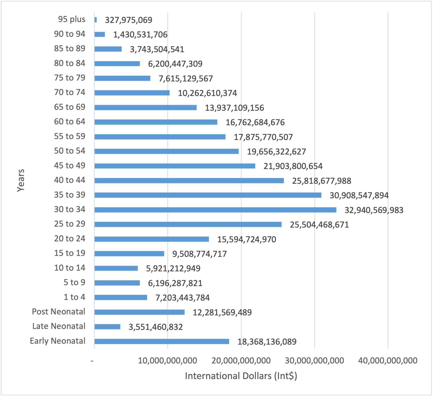 <b>Dollar</b> value of disability-adjusted life years in South <b>Africa</b> in ...